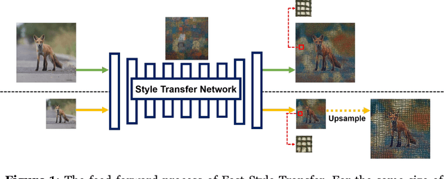 Figure 1 for Stroke Controllable Fast Style Transfer with Adaptive Receptive Fields