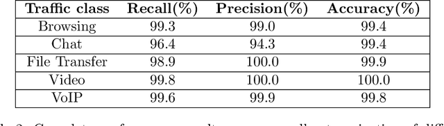 Figure 4 for Encrypted Internet traffic classification using a supervised Spiking Neural Network