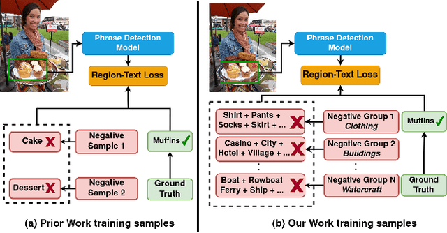 Figure 1 for Learning to Reason from General Concepts to Fine-grained Tokens for Discriminative Phrase Detection