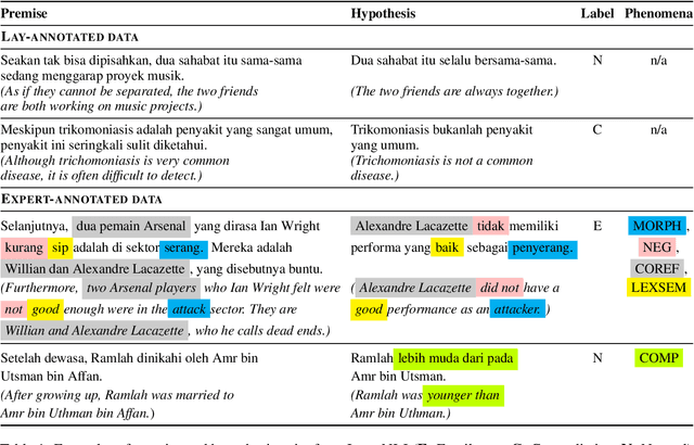 Figure 1 for IndoNLI: A Natural Language Inference Dataset for Indonesian