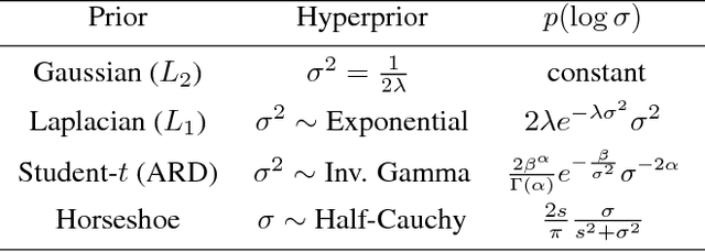 Figure 2 for Variational Inference for Sparse and Undirected Models