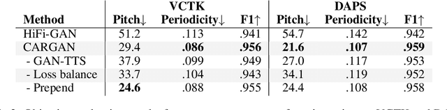 Figure 4 for Chunked Autoregressive GAN for Conditional Waveform Synthesis