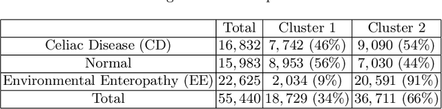 Figure 2 for Diagnosis of Celiac Disease and Environmental Enteropathy on Biopsy Images Using Color Balancing on Convolutional Neural Networks