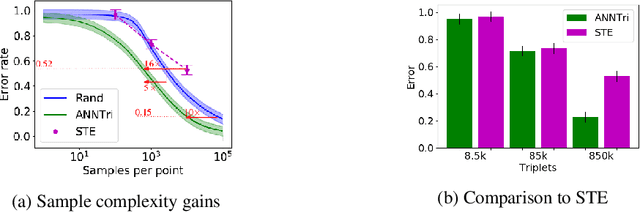 Figure 3 for Learning Nearest Neighbor Graphs from Noisy Distance Samples