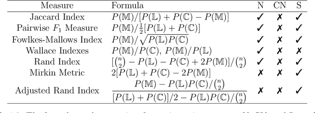 Figure 2 for A Split-Merge Framework for Comparing Clusterings