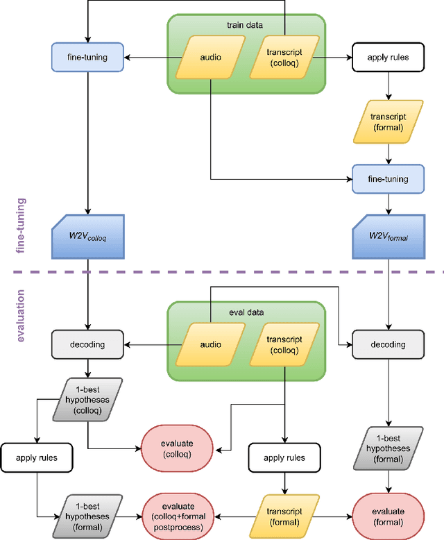 Figure 2 for Transformer-based Automatic Speech Recognition of Formal and Colloquial Czech in MALACH Project