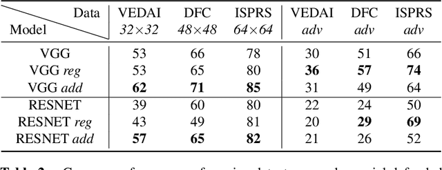 Figure 3 for Demotivate adversarial defense in remote sensing