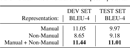 Figure 2 for Continuous 3D Multi-Channel Sign Language Production via Progressive Transformers and Mixture Density Networks
