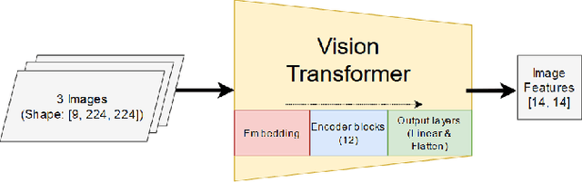 Figure 3 for Fusion of Satellite Images and Weather Data with Transformer Networks for Downy Mildew Disease Detection