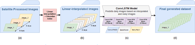 Figure 2 for Fusion of Satellite Images and Weather Data with Transformer Networks for Downy Mildew Disease Detection