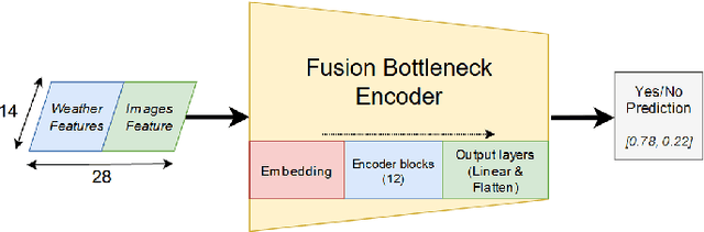 Figure 4 for Fusion of Satellite Images and Weather Data with Transformer Networks for Downy Mildew Disease Detection