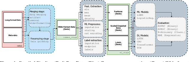 Figure 2 for HiRID-ICU-Benchmark -- A Comprehensive Machine Learning Benchmark on High-resolution ICU Data