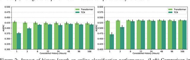 Figure 4 for HiRID-ICU-Benchmark -- A Comprehensive Machine Learning Benchmark on High-resolution ICU Data