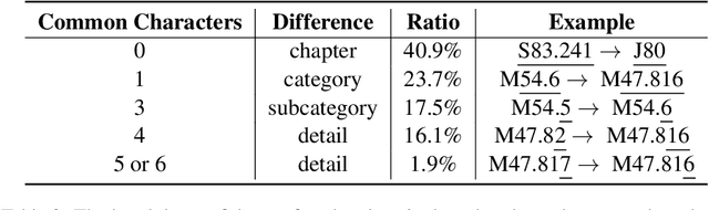 Figure 3 for Supervised Learning in the Presence of Noise: Application in ICD-10 Code Classification