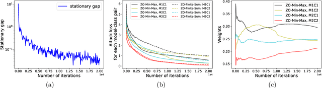 Figure 1 for Min-Max Optimization without Gradients: Convergence and Applications to Adversarial ML