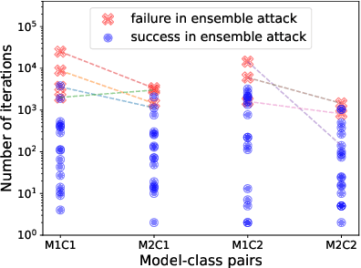 Figure 2 for Min-Max Optimization without Gradients: Convergence and Applications to Adversarial ML