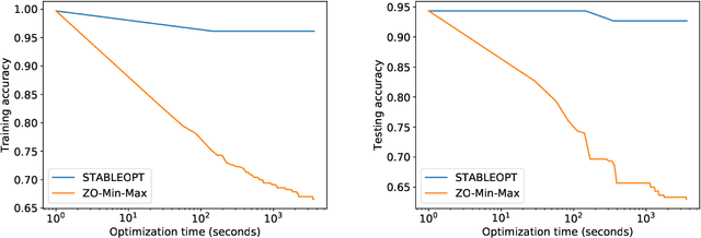 Figure 4 for Min-Max Optimization without Gradients: Convergence and Applications to Adversarial ML
