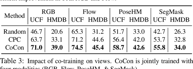 Figure 4 for CoCon: Cooperative-Contrastive Learning