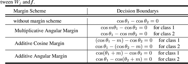 Figure 2 for IntraLoss: Further Margin via Gradient-Enhancing Term for Deep Face Recognition