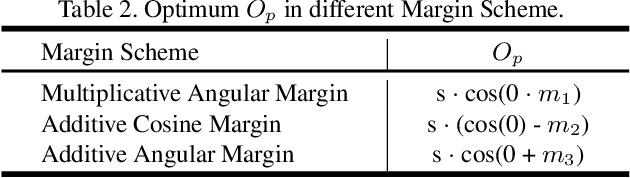 Figure 4 for IntraLoss: Further Margin via Gradient-Enhancing Term for Deep Face Recognition