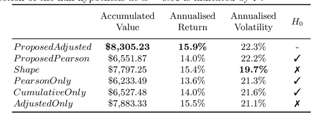Figure 4 for Measuring Financial Time Series Similarity With a View to Identifying Profitable Stock Market Opportunities