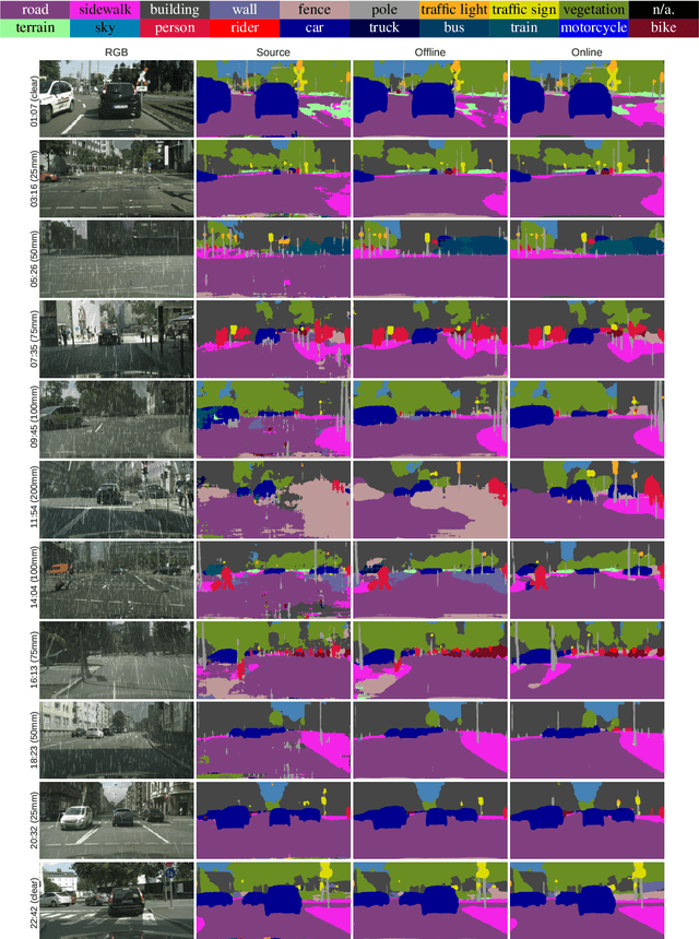 Figure 2 for Online Domain Adaptation for Semantic Segmentation in Ever-Changing Conditions
