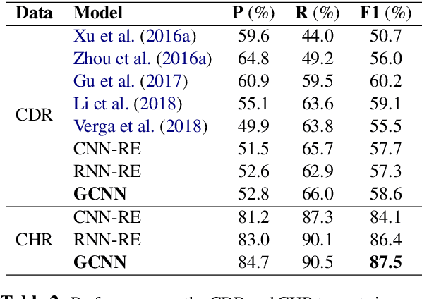 Figure 4 for Inter-sentence Relation Extraction with Document-level Graph Convolutional Neural Network