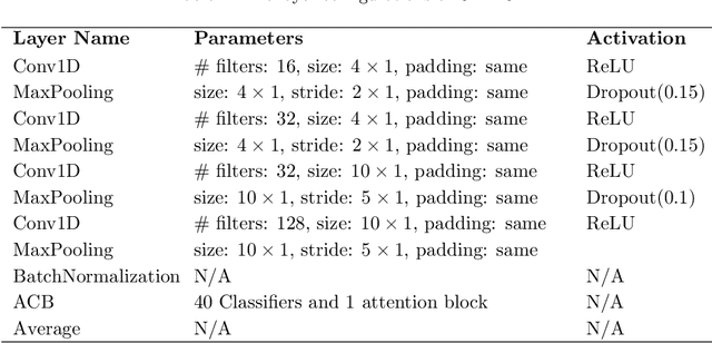 Figure 4 for A Deep Neural Network for Audio Classification with a Classifier Attention Mechanism