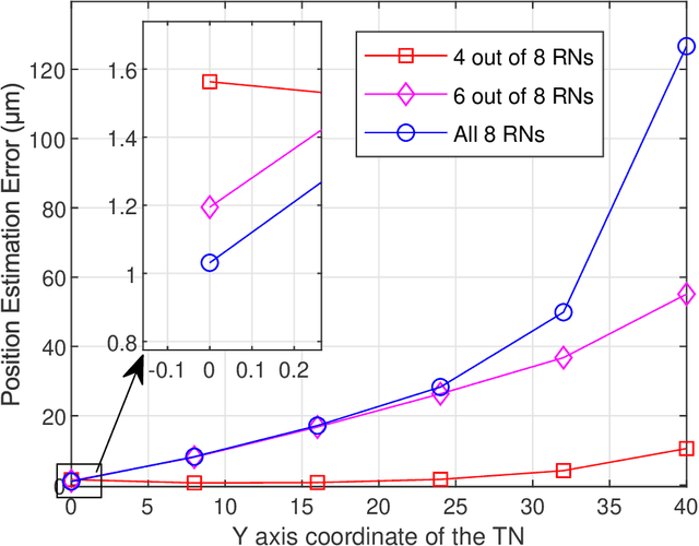 Figure 2 for Levenberg-Marquardt Method Based Cooperative Source Localization in SIMO Molecular Communication via Diffusion Systems
