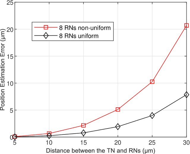 Figure 4 for Levenberg-Marquardt Method Based Cooperative Source Localization in SIMO Molecular Communication via Diffusion Systems