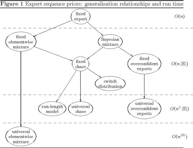 Figure 1 for Combining Expert Advice Efficiently