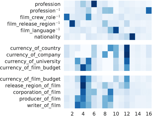 Figure 3 for Interpretable and Compositional Relation Learning by Joint Training with an Autoencoder