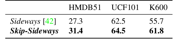 Figure 2 for Gradient Forward-Propagation for Large-Scale Temporal Video Modelling