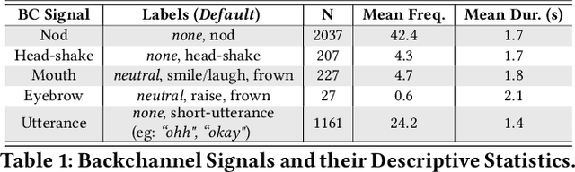 Figure 2 for Exploring Semi-Supervised Learning for Predicting Listener Backchannels