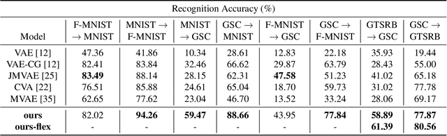 Figure 2 for Cross-modal Variational Auto-encoder with Distributed Latent Spaces and Associators