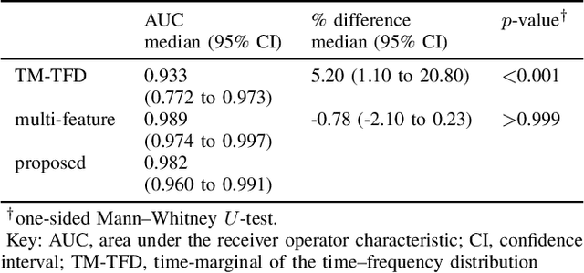 Figure 3 for Machine learning without a feature set for detecting bursts in the EEG of preterm infants