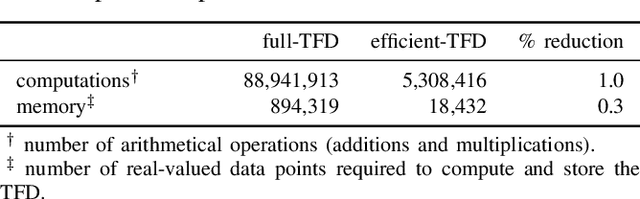 Figure 4 for Machine learning without a feature set for detecting bursts in the EEG of preterm infants