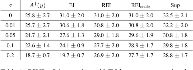 Figure 2 for Robust Equivariant Imaging: a fully unsupervised framework for learning to image from noisy and partial measurements