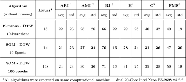 Figure 2 for SOMTimeS: Self Organizing Maps for Time Series Clustering and its Application to Serious Illness Conversations