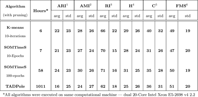 Figure 4 for SOMTimeS: Self Organizing Maps for Time Series Clustering and its Application to Serious Illness Conversations