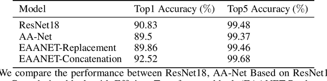 Figure 2 for EAANet: Efficient Attention Augmented Convolutional Networks