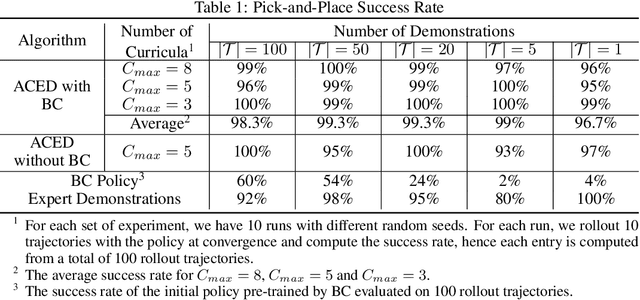 Figure 2 for Automatic Curricula via Expert Demonstrations