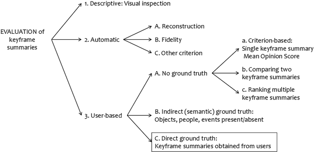 Figure 1 for On the Evaluation of Video Keyframe Summaries using User Ground Truth