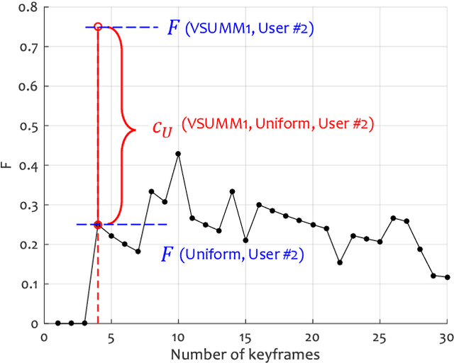Figure 3 for On the Evaluation of Video Keyframe Summaries using User Ground Truth