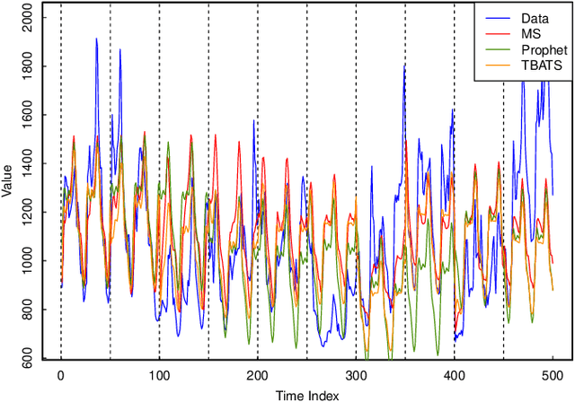 Figure 4 for Forecasting with Multiple Seasonality