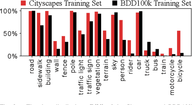 Figure 3 for Continual Learning for Class- and Domain-Incremental Semantic Segmentation