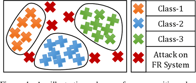 Figure 1 for On the Robustness of Face Recognition Algorithms Against Attacks and Bias