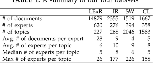Figure 2 for ExpFinder: An Ensemble Expert Finding Model Integrating $N$-gram Vector Space Model and $μ$CO-HITS