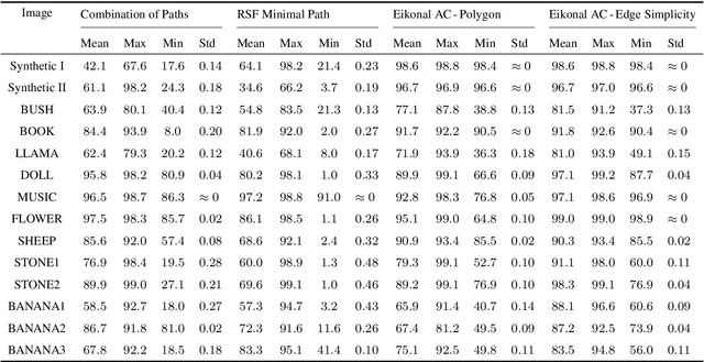 Figure 2 for Eikonal Region-based Active Contours for Image Segmentation