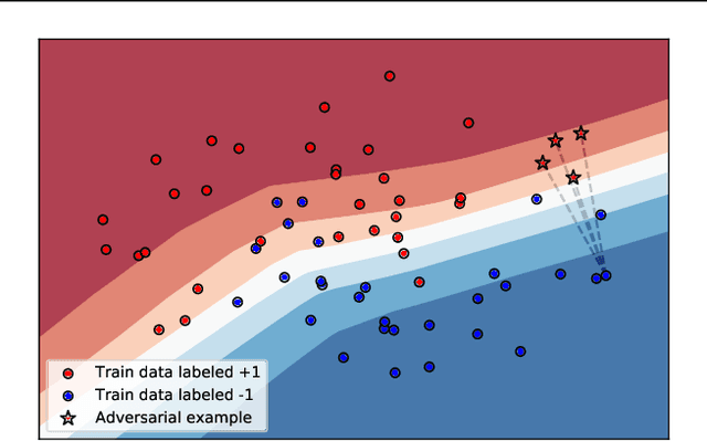 Figure 1 for Membership Inference Attacks via Adversarial Examples